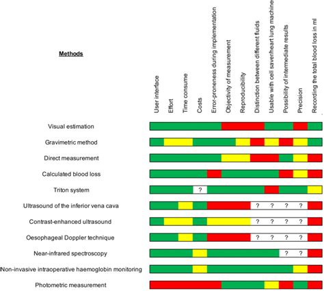 Comparison of common perioperative blood loss estimation 